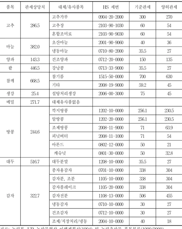 표  6-4    품목별  대체.유사품목간  관세(상당치)  비교 품목 관세상당치 대체/유사품목 HS  세번 기준관세 양허관세 고추 286.5    고추가루 0904-20-2000 300 270  고추장2103-90-10306054   혼합조미료 2103-90-9030 60 54 마늘 382.0    초산마늘 2001-90-9060 40 36   냉동마늘 0710-80-2000 35.5 27 양파 143.3    건조양파 0712-20-0000 150 1