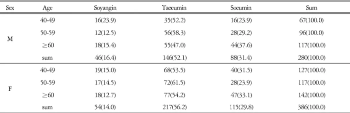 Table 1. Study Population by Sex, Age and Constitution