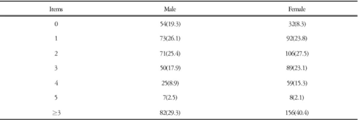 Table 3. Items of Metabolic Syndrome Components by Sex