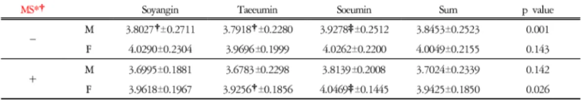 Table 6. Adiponectin Level according to Sasang Constitution