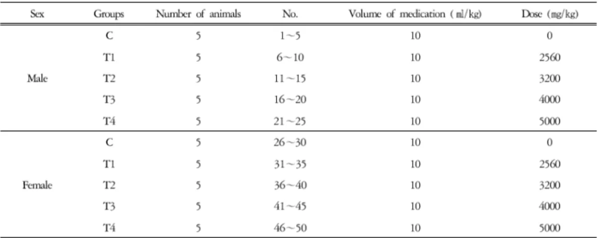 Table 2. Experimental Groups.