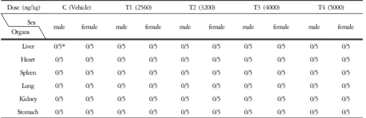 Table 5. Autopsy finding in ICR Mouse orally treated with Yangkyuksanhwa-tang.