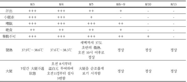 Table 1. The Progress of Symptoms