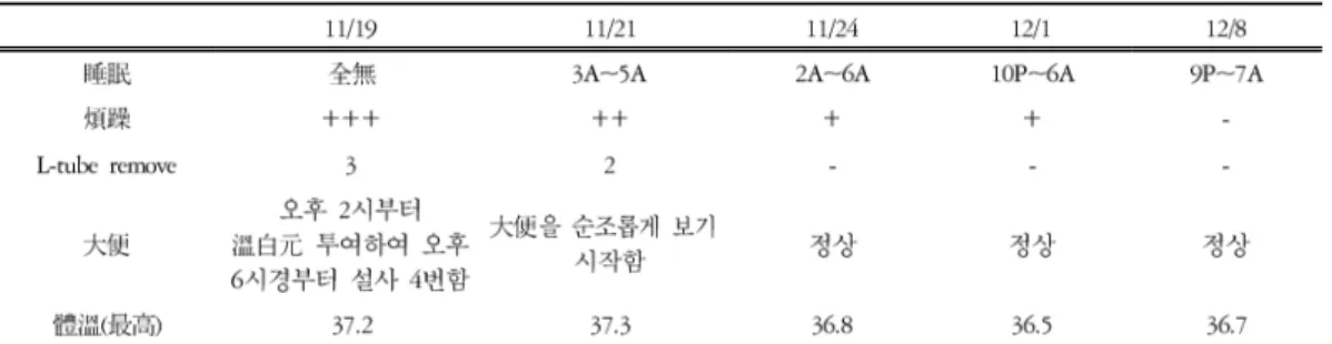 Table 2. The Progress of Symptoms