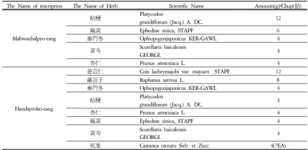 Table 2. Progress of Symptoms and Laboratory TestTable 1. Composition of Herb Medication