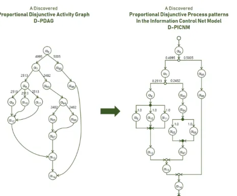 Fig.  4  shows  the  result  of  applying  the  Remove  a  fake  parallel  arcs  algorithm  to  the  previously  extracted  proportional  information  control  net