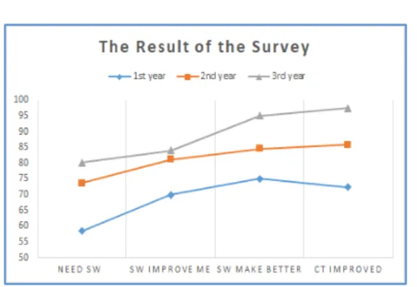 Figure  1  indicates    that  not  only  the  cognition  on 