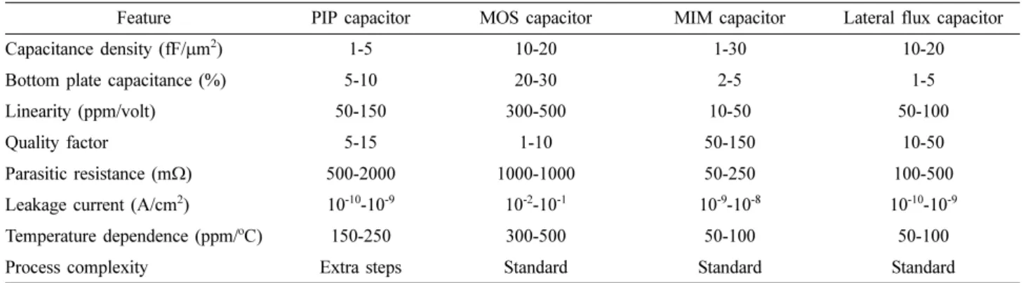 Table 1. Four types of on-chip decoupling capacitors in a 90 nm CMOS technology 1)