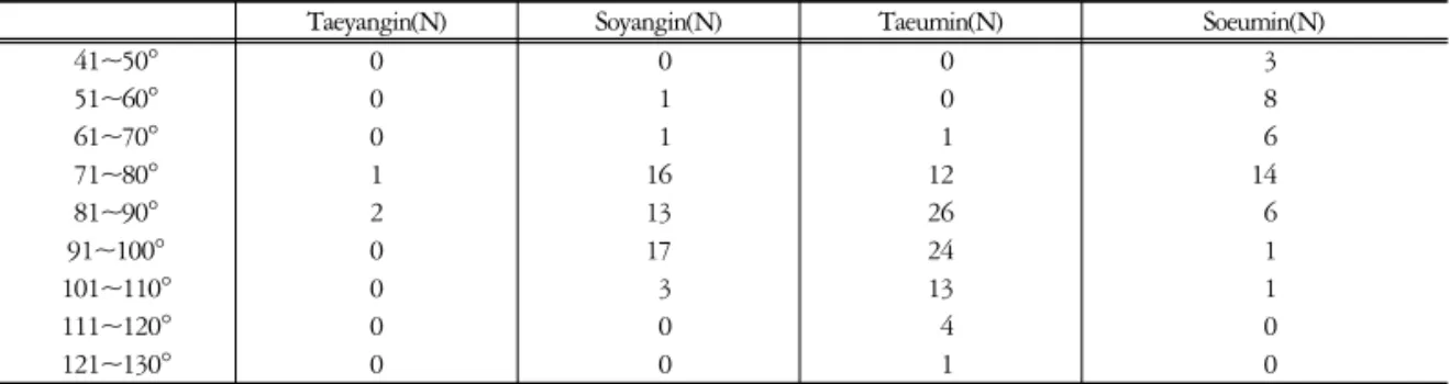 Table  3.  Distribution  according  to  Each  Constitution  and  the  Range  of  Costal  Arch  Angle