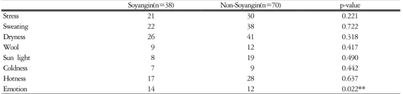 Table  18.  Comparison  of  Risk  Factor  between  Soyangin  Constitution  and  Other  Constitutions 