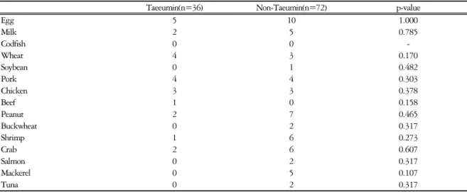 Table  21.  Comparison  of  Risk  Food  between  Soyangin  Constitution  and  Other  Constitutions 