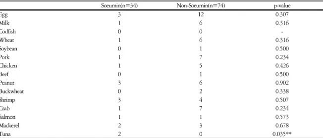 Table  23.  Comparison  of  Risk  Food  between  Soeumin  Constitution  and  Other  Constitutions 