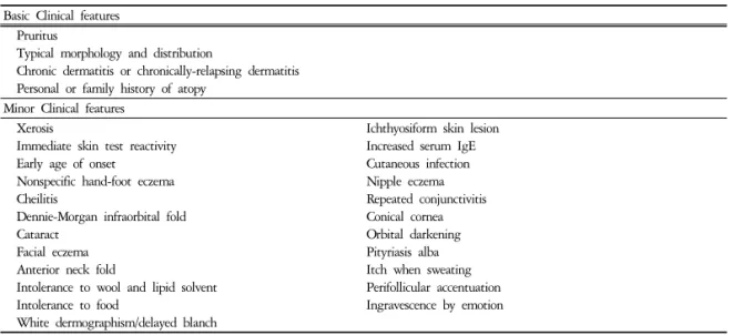 Table  2.  Basic  and  Minor  Clinical  Features  of  Atopic  Dermatitis(by  Hanifin  &amp;  Rajka,  1980)  Basic  Clinical  features