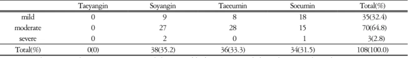 Table  3.  Sasang  Constitutional  Distribution  of  Patients  according  to  SCORAD  Index