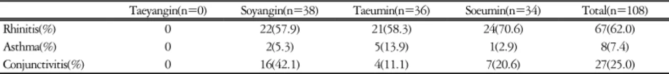 Table  8.  Sasang  Constitutional  Distribution  of  Patients  with  Other  Allergic  Disease
