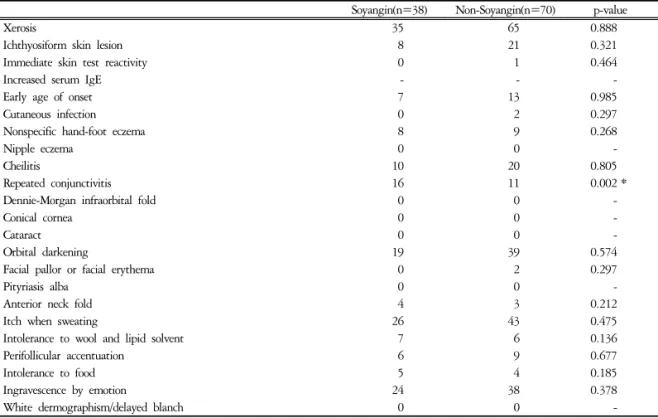 Table  14.  Comparison  of  Pruritus  &amp;  Sleep  Loss  between  Soeumin  Constitution  and  Other  Constitutions 