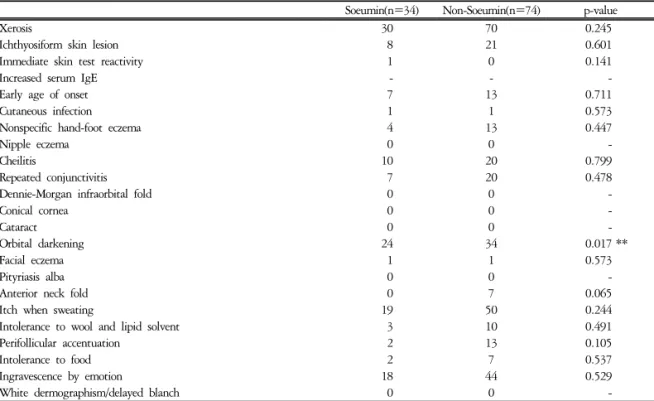 Table  17.  Comparison  of  Minor  Clinical  Features  between  Soeumin  Constitution  and  Other  Constitutions 