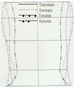 Fig  5.  The  Frontal  Silhouettes  of  Men's    Normalweight  TypeFig  4.  The  Frontal  Silhouettes  of  Men's    Underweight  Type