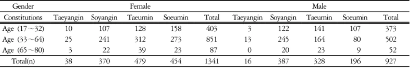 Table  1.  The  Distribution  of  Constitutions  by  Gender  and  Age  Groups
