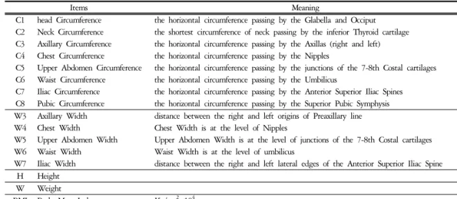 Table  3.  The  Anthropometrical  Items  and  Meaning Items Meaning C1 C2 C3 C4 C5 C6 C7 C8 head  Circumference Neck  Circumference Axillary  CircumferenceChest  Circumference Upper  Abdomen  CircumferenceWaist  Circumference Iliac  CircumferencePubic  Cir