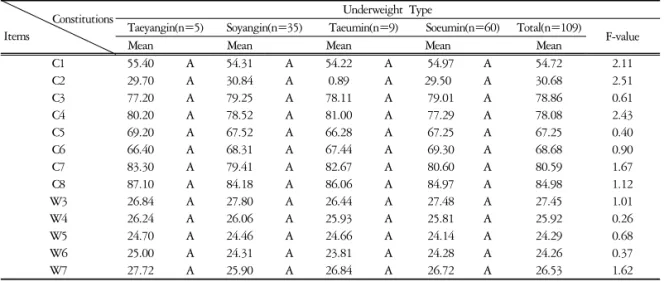 Table  4.  The  Distribution  of  Constitutions  in  Body  Shapes  classified  by  BMI 