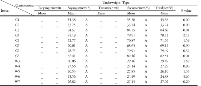 Table  8.  The  Anova  Results  of  Constitutions  in  Underweight  Typed  Men