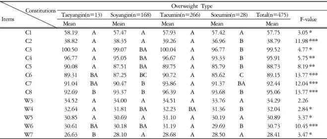 Table  9.  The  Anova  Results  of  Constitutions  in  Normal  weight  Typed  Men