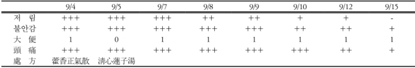 Table  2.  Progress  of  Symptoms  and  Medication 9/4 9/5 9/7 9/8 9/9 9/10 9/12 9/15 저  림 불안감 大  便 頭  痛 處  方 ++++++1+++ 藿香正氣散 ++++++0+++ 淸心蓮子湯 ++++++1+++ ++ +++1+++ ++ +++1+++ + ++1 +++ + ++1++  -+1+ +++  severe,  ++moderate,  +mild,  -eliminated