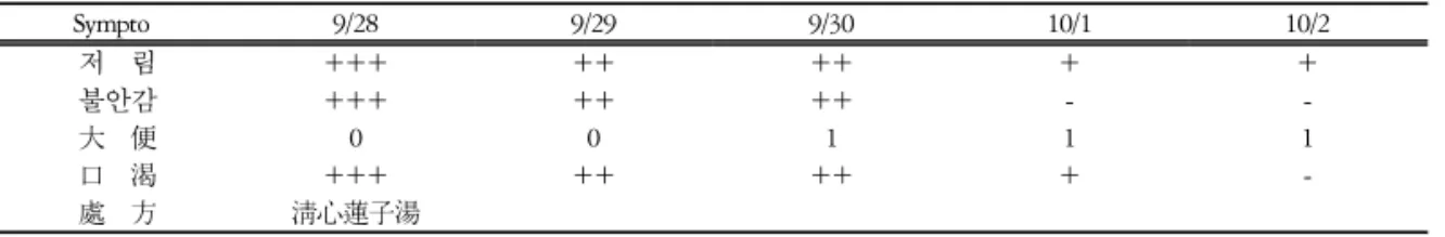 Table  3.  Progress  of  Symptoms  and  Medication Sympto 9/28 9/29 9/30 10/1 10/2 저  림 불안감 大  便 口  渴 處  方 ++++++0+++ 淸心蓮子湯 ++++0++ ++++1++ +-1+ + -   1 -+++  severe,  ++moderate,  +mild,  -eliminated