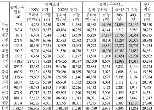 표  5-9.    시․도별  농지조성비와  농지전용부담금  비교(1999∼2001년  합계)  농지전용 면적 (ha) 농지조성비 농지전용부담금 공시지가1999년  단가2002년  단가 실제  부과액공시지가  적용부과액 (백만원) ㎡당(원) 부과액 (백만원) ㎡당(원) 부과액 (백만원) ㎡당(원) 30%(원) 40%(원) ㎡당(원) 서울     73.9     4,268 5,780 8,629 11,684 10,388  14,066 21,099 28,132