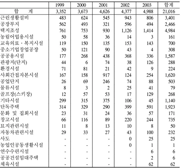 표  2-5.    최근  5개년  용도별  농지전용  면적  추이,  1999-2003 단위:  ha 1999 2000 2001 2002 2003 합계 합        계 3,352 3,673 4,626 4,377 4,988 21,016 근린생활설비 483 624 545 943 806 3,401 공장부지 562 493 321 596 494 2,466 택지조성 761 753 930 1,126 1,414 4,984 농림어업용시설 50 58 36 14 3 1