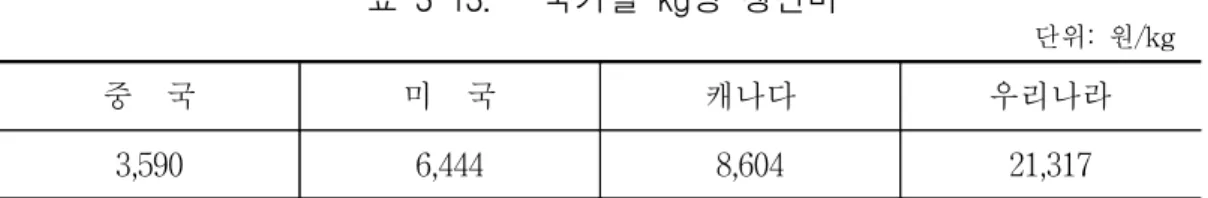 표  3-12.      인삼  생산량  추이 단위:  톤 국가 연도 중  국 미  국 캐나다 우리나라 계 (a)  1987 13,396 2,356 456 14,424 30,632       1997 19,000 4,000 2,950 12,259 38,209 (b)  2001 1) 52,168 2,052 2,483 13,215 69,918 증감률(b/a) - △13% 445% △8% 23%     주:  중국의  생산량은  2000년  수삼  자료로서  