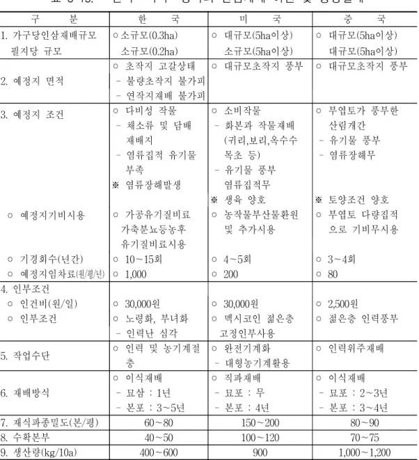 표  3-14.      한국의  6년근  인삼  생산비 평균생산량 (kg/10a) 생산비 (원/10a) (원/kg) 548 16,420,158 29,964 자료:  농협중앙회(2001) 표  3-15