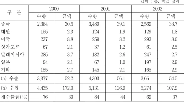 표  3-19.      홍콩의  인삼  재수출  실적                                                                                         단위  :  톤,  백만  달러 구    분 2000 2001 2002 수량 금액 수량 금액 수량 금액 중국 2,384 30.5 3,489 39.1 2,569 33.7 대만 155 2.3 124 1.9 129 1.8 미국 237 8.8 259 8