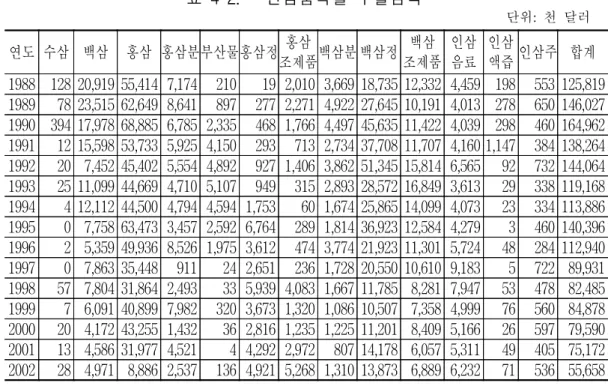 표  4-2.      인삼품목별  수출금액 단위:  천  달러  연도 수삼 백삼 홍삼 홍삼분부산물홍삼정 홍삼 조제품 백삼분 백삼정 백삼 조제품 인삼음료 인삼액즙 인삼주 합계 1988 128  20,919  55,414  7,174  210  19  2,010  3,669  18,735  12,332  4,459  198  553  125,819  1989 78  23,515  62,649  8,641  897  277  2,271  4,922  27,6