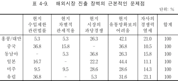 표  4-9.      해외시장  진출  장벽의  근본적인  문제점 단위:  % 현지 수입제한 관련법률 현지 차별적 관세적용 현지 시장의  과당경쟁 현지 유통망확보의 어려움 자사의 경쟁력 열세 합계 홍콩/대만 5.3 5.3 26.3 42.1 21.0 100 중국  36.8 15.8 - 36.8 10.5 100 동남아 - 5.3 36.8 26.3 15.8 100 일본 16.7 - 22.2 44.4 11.1 100 미주 9.5 9.5 28.6 28.6 14.
