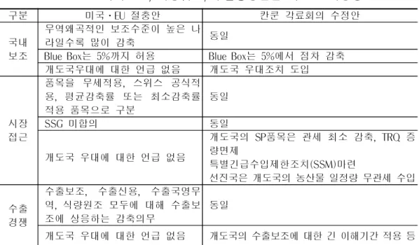 표  1-1-9  국내보조,  시장접근,  수출경쟁관련  최근  논의동향 2)  FTA  협상  ○ WTO 다자간 협상 이외에 시장개방을 선도하는 다른 하나의 축은 지역 경제 통합임