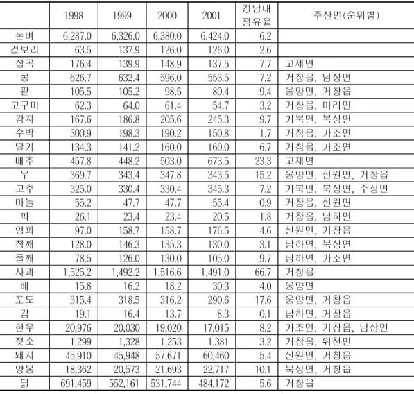 표  1-2-5  거창의  작물별  재배면적  변화  추이 단위:  ha,  마리,  군,  %  ○ 전국 및 경남도내 위치    - 경남 내 점유율이 높은 품목은 사과(66.7%), 배추(23.3%), 포도(17.6%),  무(15.2%) 순임