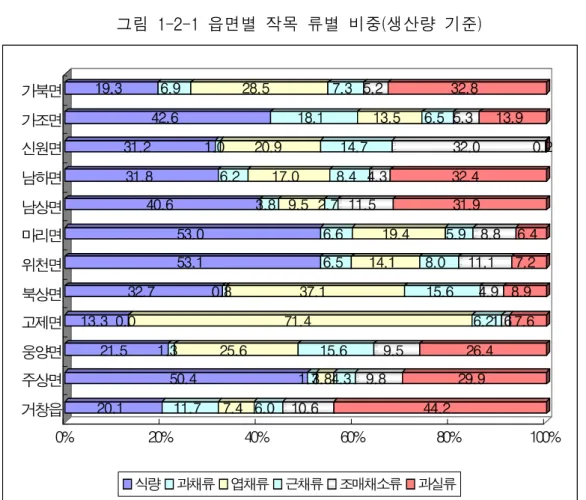 그림  1-2-1  읍면별  작목  류별  비중(생산량  기준) 4.  축산업의  변화  ○ 축종별 사육규모의 변화    - 사육규모가 늘어난 축종은 양돈, 양봉, 젖소임