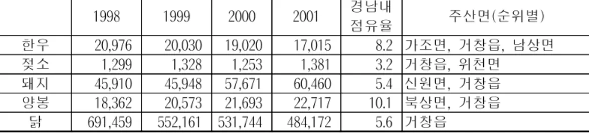 표  1-2-7  거창의  축종별  사육  추이 단위:  마리,  군,  %  ○ 경남도내 비중    - 경남도내  점유율이  높은  축종은  양봉(10.1%), 한우(8.2%), 양계(5.6%), 돼 지(5.4%)의 순임