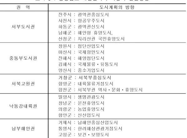 표  1-3-1  경상남도  개발권역과  거창의  발전방향 2)  경남  종합계획상의  거창  농업․농촌  관련계획  ○ 거창군 유통단지 조성사업    - 추진방향    ․상위계획인 유통단지 공급계획에 반영하여 시기 도래 시 개발계획 수 립추진    - 세부사업내용    ․위치 : 거창군 거창읍 대평리 일원    ․면적 : A=99,800㎡권  역 도시계획의 방향서부도시권진주시 : 광역권중심도시사천시 : 항공우주도시하동군 : 광역권신도시남해군 : 해안형 