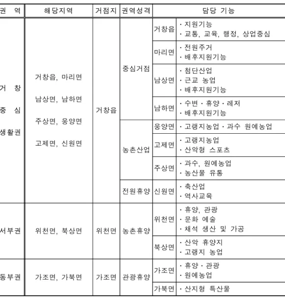 표  1-3-5  거창군  계획권역 권    역 해당지역 거점지 권역성격 담당  기능 거    창 중    심 생활권 거창읍,  마리면남상면,  남하면주상면,  웅양면 고제면,  신원면 거창읍 중심거점 거창읍 ․지원기능 ․교통,  교육,  행정,  상업중심마리면․전원주거․배후지원기능남상면․첨단산업․근교  농업․배후지원기능남하면․수변․휴양․레저․배후지원기능    농촌산업 웅양면 ․고랭지농업․과수  원예농업고제면․고랭지농업․산악형  스포츠 주상면 ․과수,  