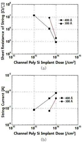 Fig. 4. Erase time characteristics versus threshold voltage with varying source/drain ion implant dose of selective transistor.