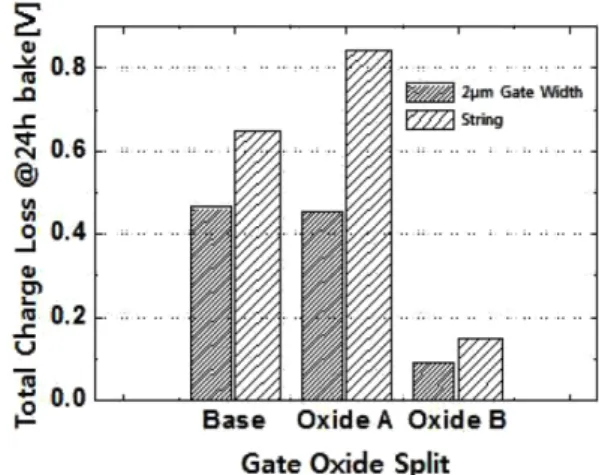 Fig. 6. Estimation of total charge loss with gate oxide split.