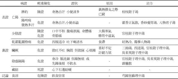Table  1.  ꡔ東醫壽世保元 辛丑本ꡕ 少陰人의 險危證 病證 輕重險危 證狀 原因 治方 表證 亡陽 脾約 險證 身熱自汗 小便淸多 裏熱撑支之勢 已窮 桂枝附子湯 陽明病 發熱多汗 危證 身熱自汗,小便赤澁 - 藿香正氣散,  香砂養胃湯,  八物君子湯 裏證 少陰證 險證 危證 口中不和 腹痛泄瀉,  身體痛 骨節痛 大腸寒氣  勝胃中溫氣 官桂附子理中湯乾藿亂關格病危證四肢逆冷 吐下痢淸水食滯 好熟冷,  獨蔘八物湯臟厥危證欲吐不吐 胸悶 但欲寐 心煩躁喜好不定  計窮力屈 三拗湯,  四逆