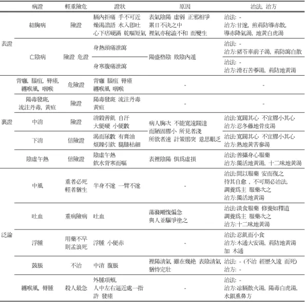 Table  2.  ꡔ東醫壽世保元 辛丑本ꡕ 少陽人의 險危證 病證 輕重險危 證狀 原因 治法,  治方 表證 結胸病 險證 膈內拒痛 手不可近 燥渴譫語 水入卽吐  心下痞硬滿 乾嘔短氣 表氣陰陽 虛弱 正邪相爭 累日不決之中 裡氣亦秘澁不和 而變生 治法:  -  治方:甘遂,  煎荊防導赤散, 導赤降氣湯,  地黃白虎湯 亡陰病 險證 危證 身熱頭痛泄瀉 陽盛格陰 敗陰內遁 治法:   -治方:豬苓車前子湯,  荊防瀉白散 身寒腹痛泄瀉 治法:   -治方:滑石苦蔘湯,  荊防地黃湯 裏證 背癰,