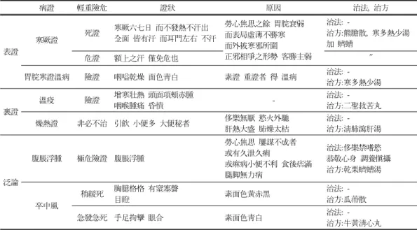 Table  3.  ꡔ東醫壽世保元 辛丑本ꡕ 太陰人의 險危證 病證 輕重險危 證狀 原因 治法,  治方 表證 寒厥證 死證 寒厥六七日 而不發熱不汗出 全面 皆有汗 而耳門左右 不汗 勞心焦思之餘 胃脘衰弱 而表局虛薄不勝寒 而外被寒邪所圍  正邪相爭之形勢 客勝主弱 治法:   -治方:熊膽散,  寒多熱少湯 加 蠐螬 危證 額上之汗 僅免危也 ″ 胃脘寒證溫病 險證 咽嗌乾燥 面色靑白 素證 重證者 得 溫病 治法:   -治方:寒多熱少湯 裏證 溫疫 險證 增寒壯熱 頭面項頰赤腫 咽喉腫痛 昏憒