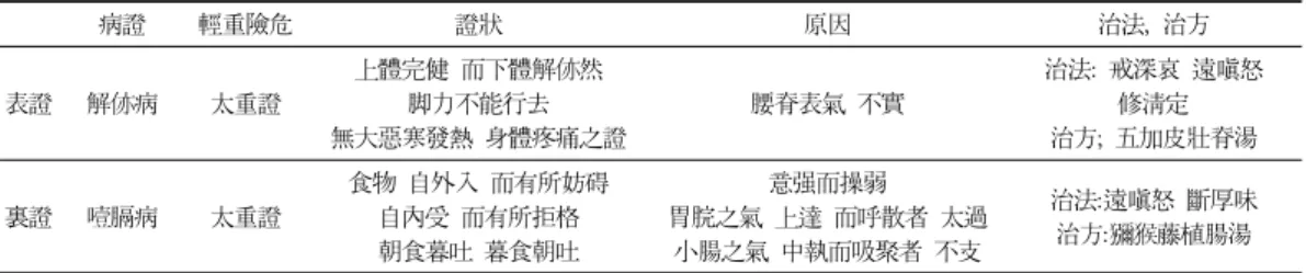 Table  4.  ꡔ東醫壽世保元 辛丑本ꡕ 太陽人의 險危證 病證 輕重險危 證狀 原因 治法,  治方 表證 解㑊病 太重證 上體完健 而下體解㑊然 脚力不能行去 無大惡寒發熱 身體疼痛之證 腰脊表氣 不實 治法:  戒深哀 遠嗔怒 修淸定治方;  五加皮壯脊湯 裏證 噎膈病 太重證 食物 自外入 而有所妨碍自內受 而有所拒格 朝食暮吐 暮食朝吐 意强而操弱 胃脘之氣 上達 而呼散者 太過 小腸之氣 中執而吸聚者 不支 治法:遠嗔怒 斷厚味治方:獼猴藤植腸湯 과 噎膈證이 한가지씩만 보이는 것은 비