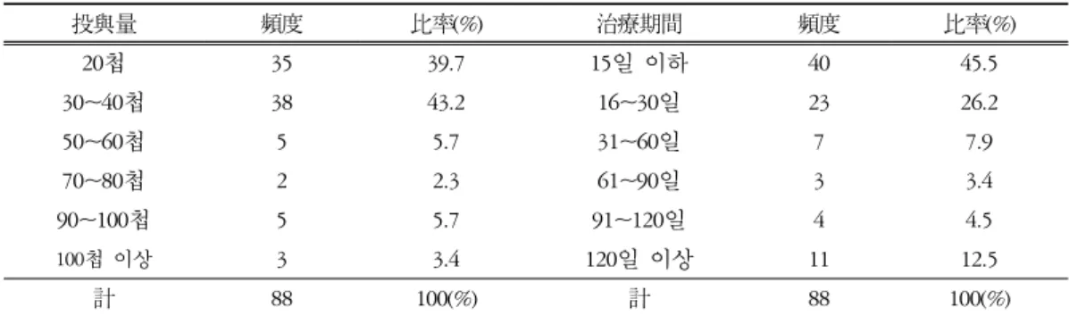 Table  4.  Dose  and  Term  of  Medication  投與量 頻度 比率(%) 治療期間 頻度 比率(%) 20첩 35 39.7 15일 이하 40 45.5 30~40첩 38 43.2 16~30일 23 26.2 50~60첩 5 5.7 31~60일 7 7.9 70~80첩 2 2.3 61~90일 3 3.4 90~100첩 5 5.7 91~120일 4 4.5 100첩 이상 3 3.4 120일 이상 11 12.5 計 88 100(%) 計 88 1