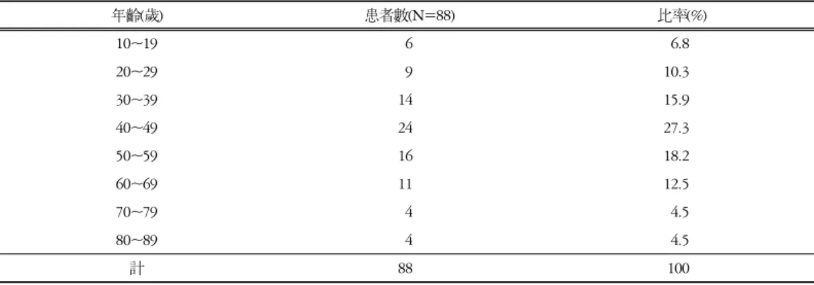 Table  1.  Patients'  Age  of  First  Visit 年齡(歲) 患者數(N=88) 比率(%) 10~19 6 6.8 20~29 9 10.3 30~39 14 15.9 40~49 24 27.3 50~59 16 18.2 60~69 11 12.5 70~79 4 4.5 80~89 4 4.5 計 88 100① 소음인의 체질진단체간측정법,  QSCC  및 문진의 과정을 거쳐서 종합적으로 판단하도록 하였다.체질진단에서 검사자간 논란이 있을 수 있